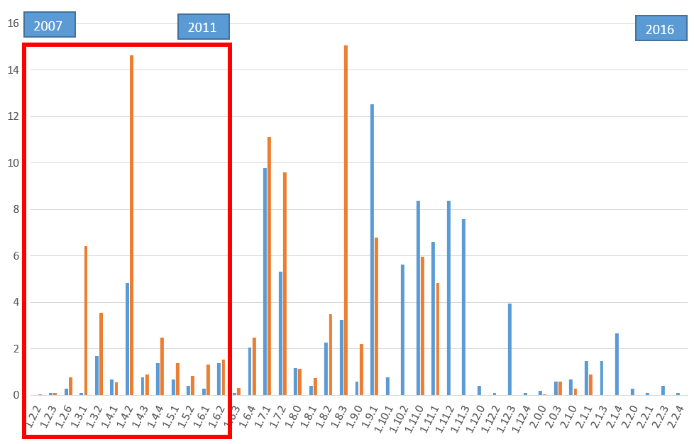 Market share of the various jQuery versions